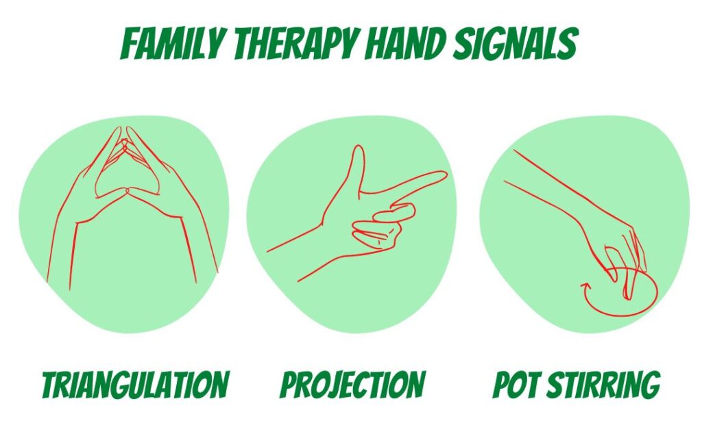 Family Therapy Hand Gestures shows hands acting out triangulation, projection and pot stirring