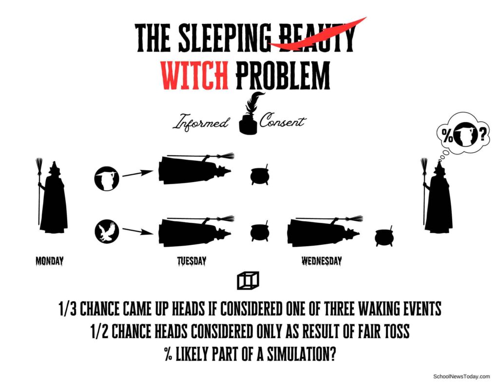A diagram of the Sleeping Beauty Problem which uses cartoon witches with brooms and cauldrons to illustrate the problem instead of the fairy tale Sleeping Beauty.